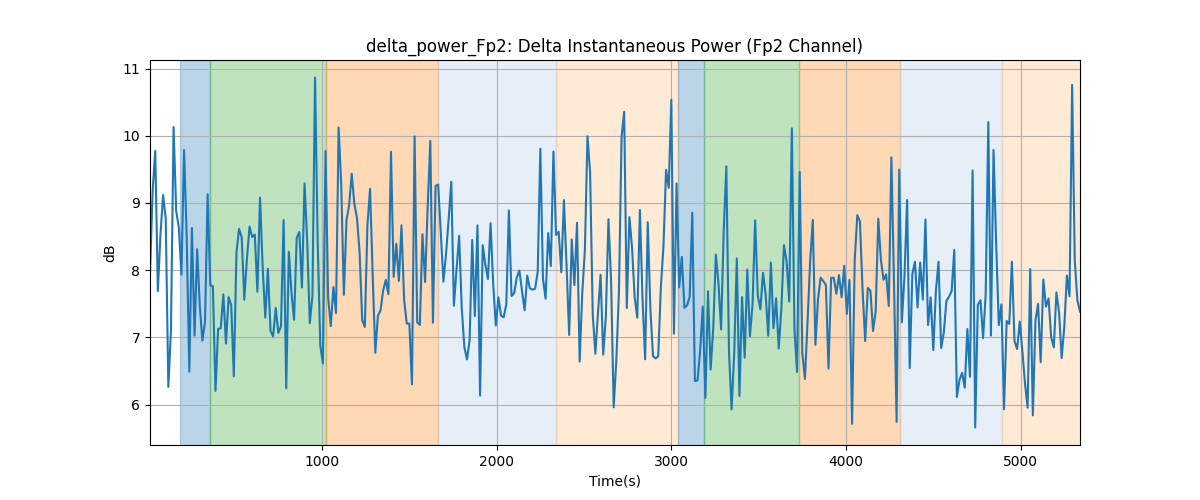 delta_power_Fp2: Delta Instantaneous Power (Fp2 Channel)