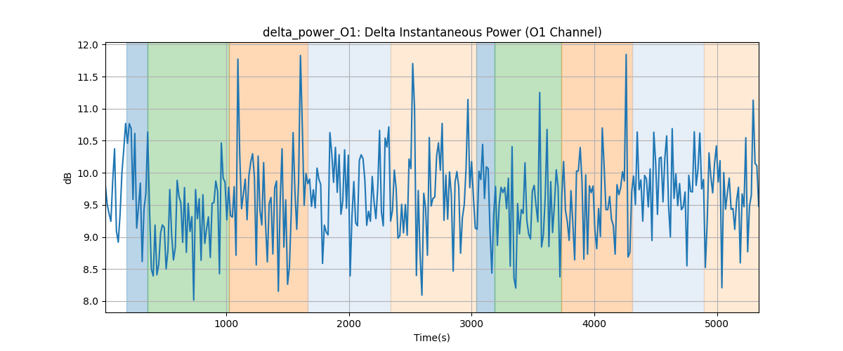 delta_power_O1: Delta Instantaneous Power (O1 Channel)