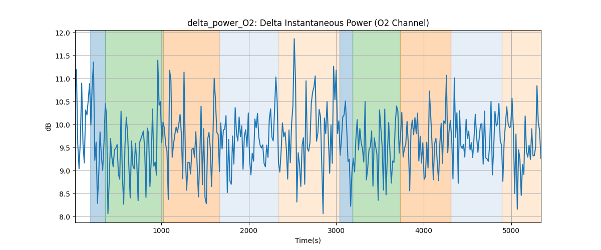 delta_power_O2: Delta Instantaneous Power (O2 Channel)