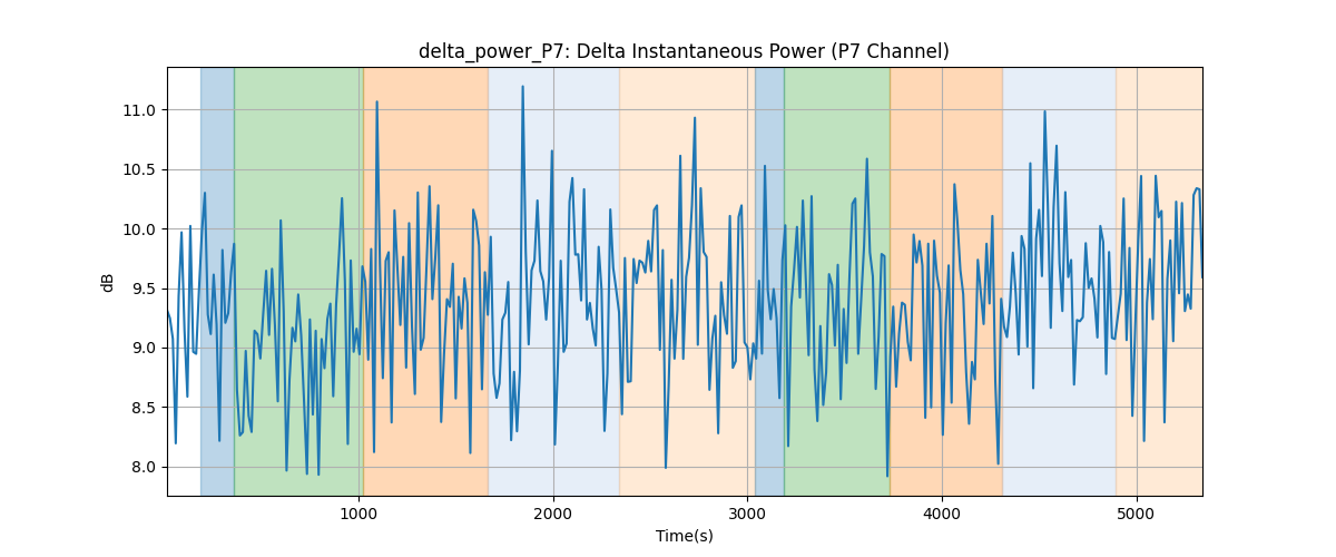 delta_power_P7: Delta Instantaneous Power (P7 Channel)