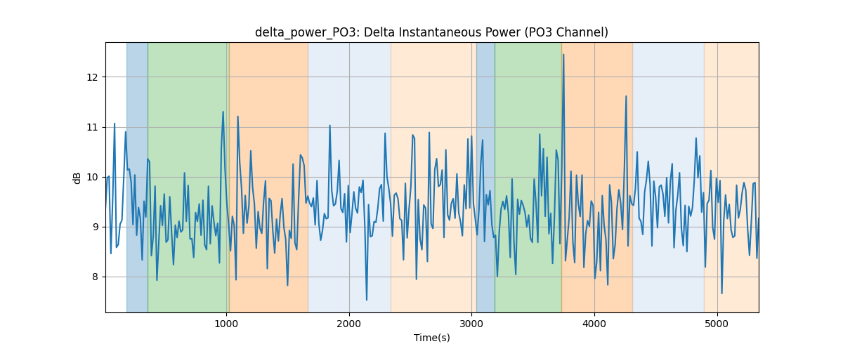 delta_power_PO3: Delta Instantaneous Power (PO3 Channel)