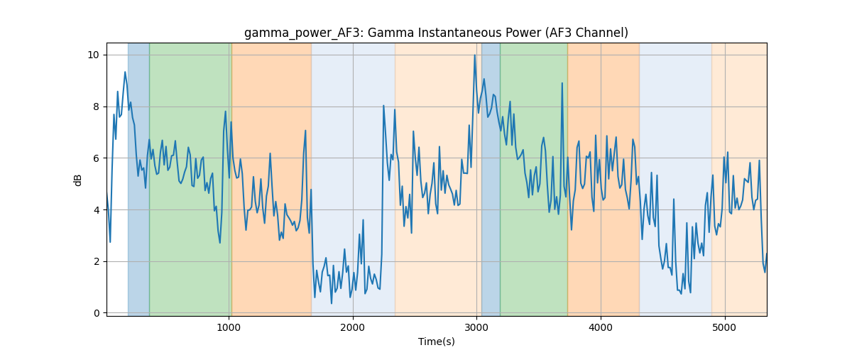 gamma_power_AF3: Gamma Instantaneous Power (AF3 Channel)