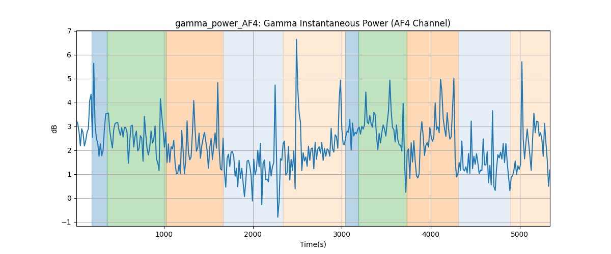 gamma_power_AF4: Gamma Instantaneous Power (AF4 Channel)