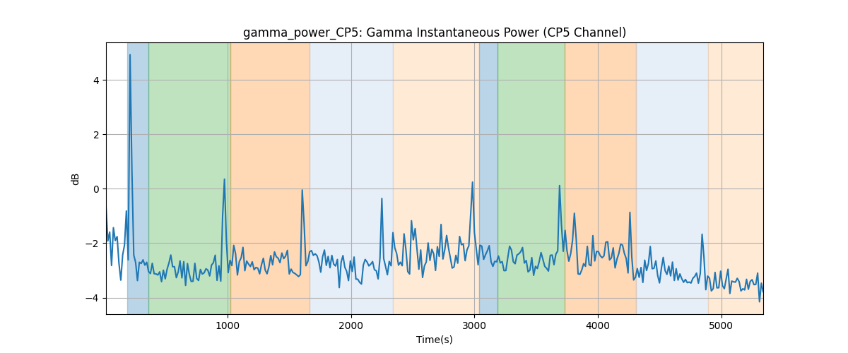 gamma_power_CP5: Gamma Instantaneous Power (CP5 Channel)