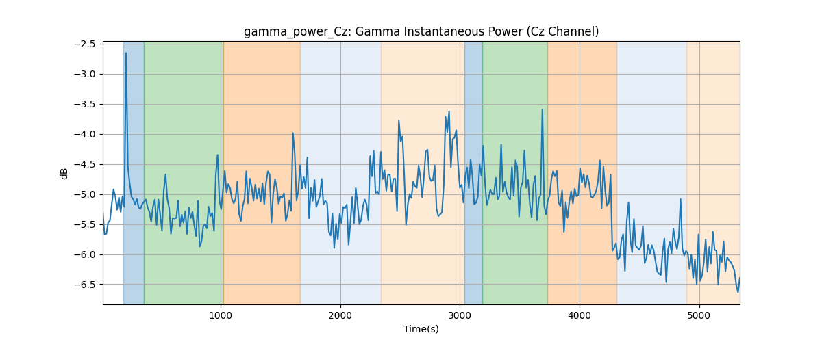 gamma_power_Cz: Gamma Instantaneous Power (Cz Channel)