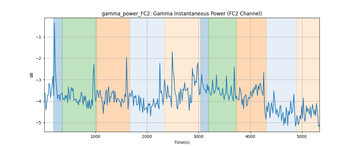 gamma_power_FC2: Gamma Instantaneous Power (FC2 Channel)