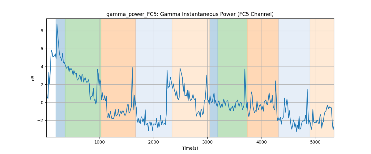 gamma_power_FC5: Gamma Instantaneous Power (FC5 Channel)