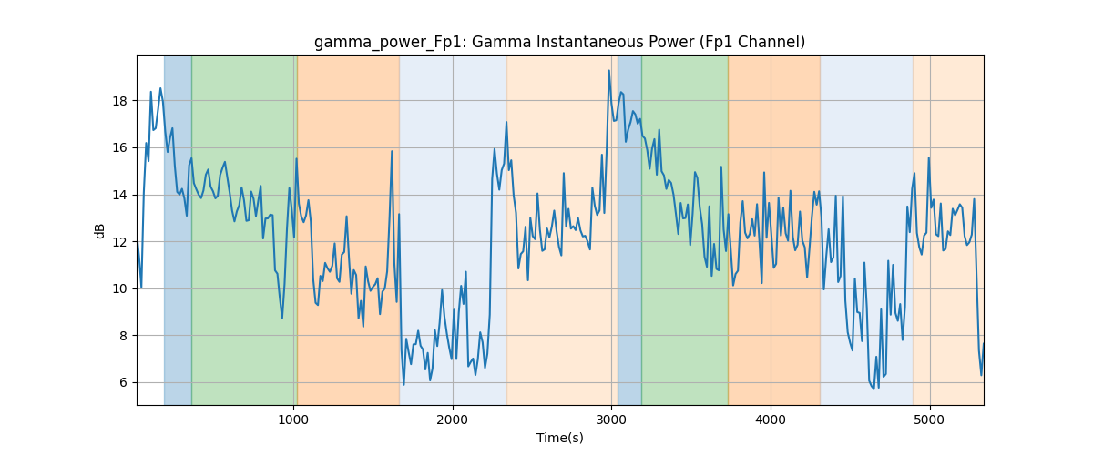 gamma_power_Fp1: Gamma Instantaneous Power (Fp1 Channel)