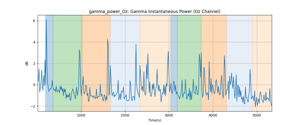 gamma_power_Oz: Gamma Instantaneous Power (Oz Channel)