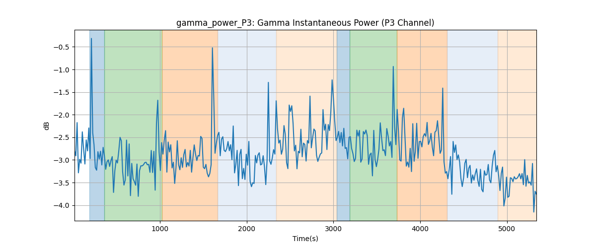 gamma_power_P3: Gamma Instantaneous Power (P3 Channel)