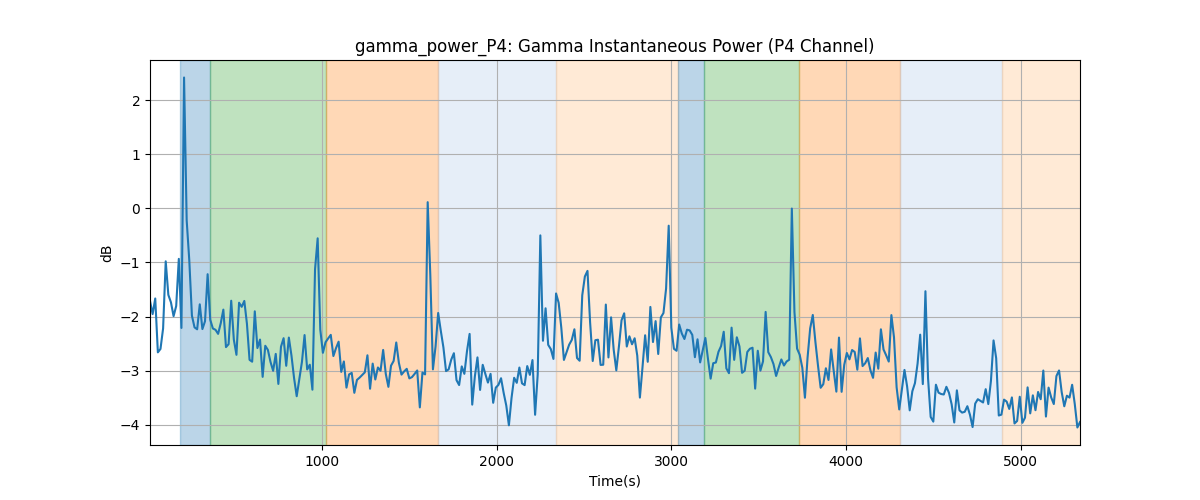 gamma_power_P4: Gamma Instantaneous Power (P4 Channel)