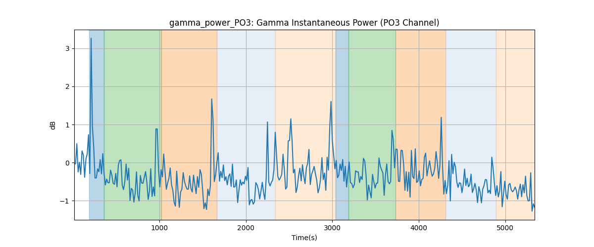 gamma_power_PO3: Gamma Instantaneous Power (PO3 Channel)