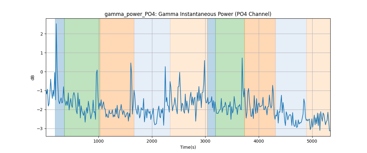 gamma_power_PO4: Gamma Instantaneous Power (PO4 Channel)