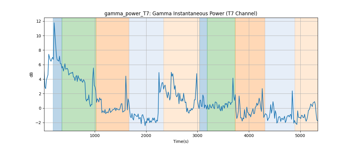 gamma_power_T7: Gamma Instantaneous Power (T7 Channel)