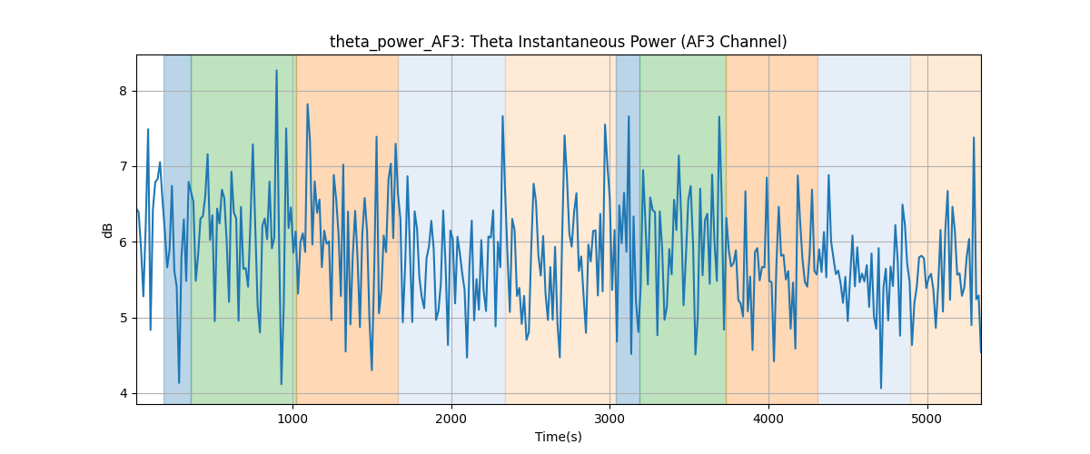 theta_power_AF3: Theta Instantaneous Power (AF3 Channel)