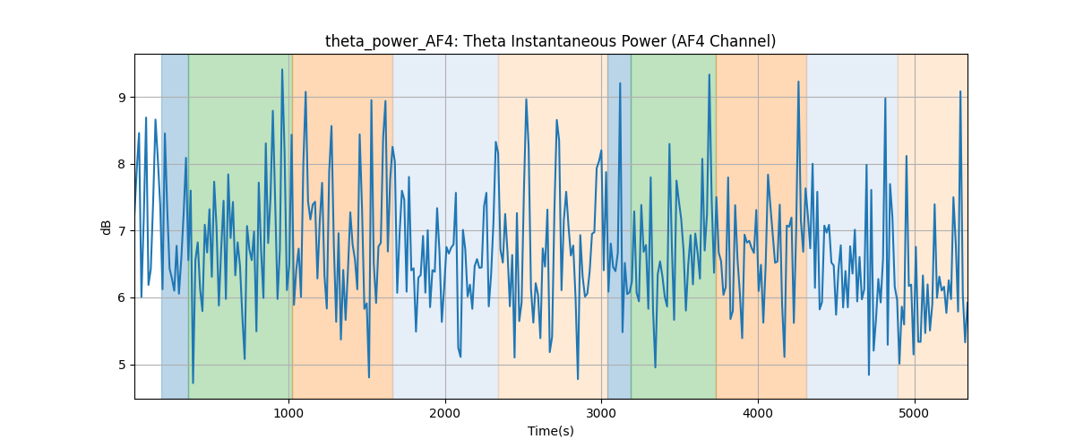 theta_power_AF4: Theta Instantaneous Power (AF4 Channel)