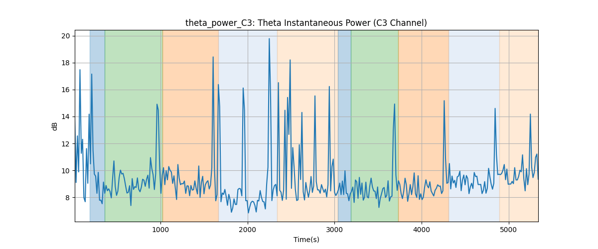 theta_power_C3: Theta Instantaneous Power (C3 Channel)