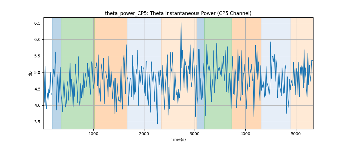 theta_power_CP5: Theta Instantaneous Power (CP5 Channel)