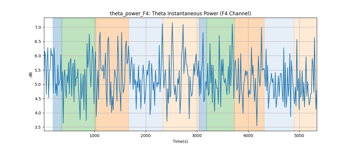 theta_power_F4: Theta Instantaneous Power (F4 Channel)