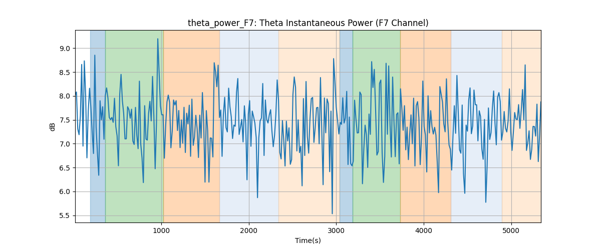 theta_power_F7: Theta Instantaneous Power (F7 Channel)