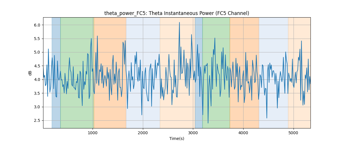 theta_power_FC5: Theta Instantaneous Power (FC5 Channel)