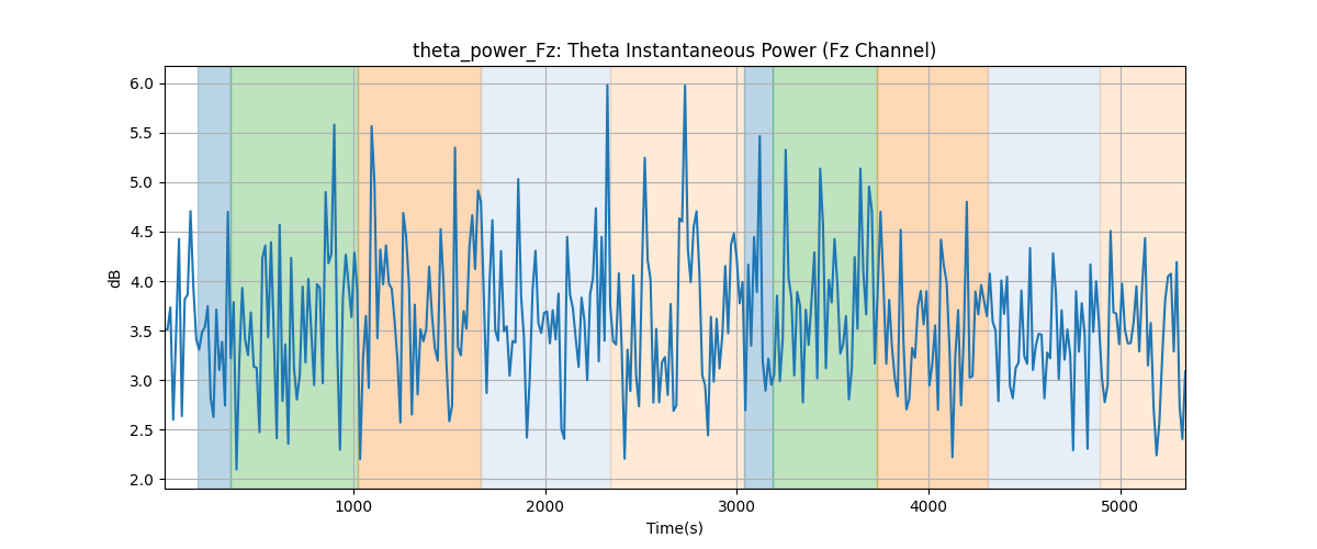 theta_power_Fz: Theta Instantaneous Power (Fz Channel)