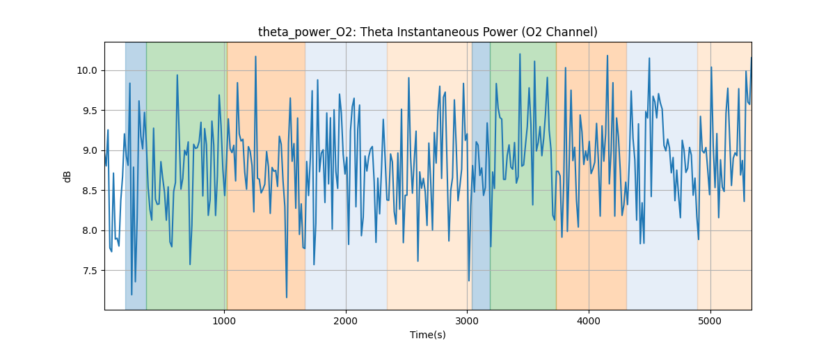 theta_power_O2: Theta Instantaneous Power (O2 Channel)