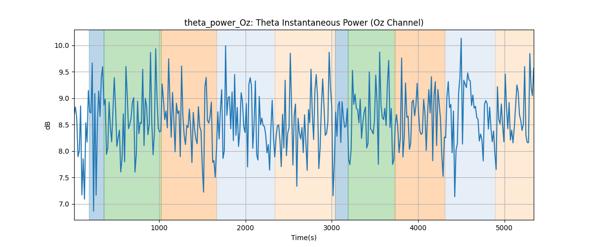 theta_power_Oz: Theta Instantaneous Power (Oz Channel)