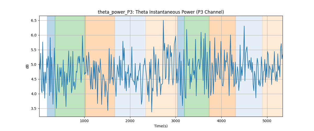 theta_power_P3: Theta Instantaneous Power (P3 Channel)