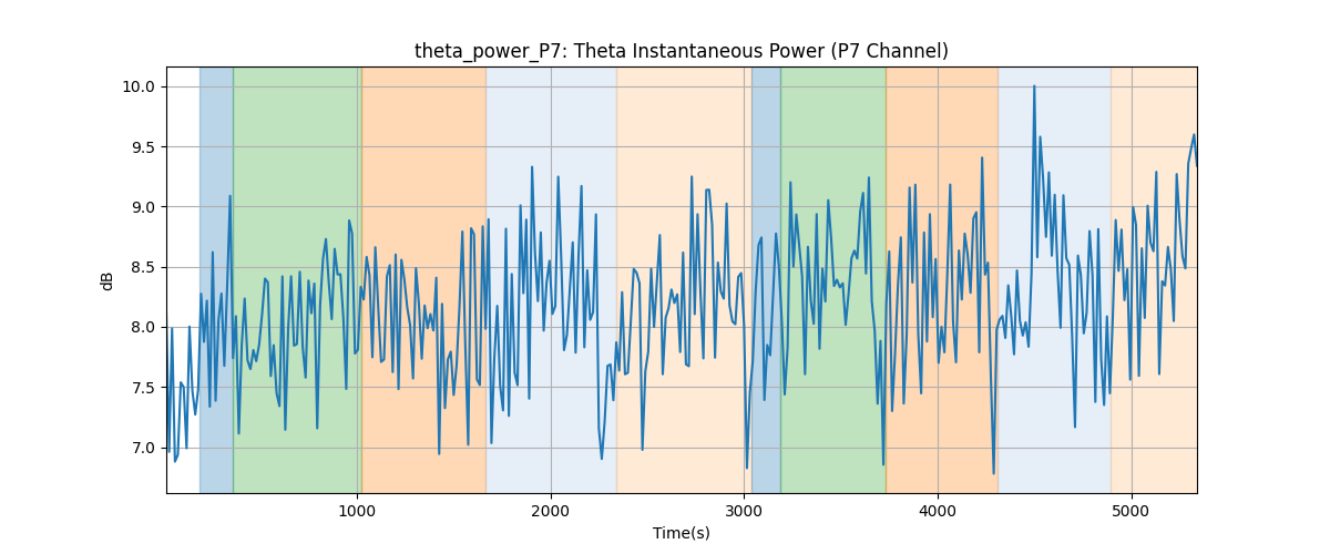 theta_power_P7: Theta Instantaneous Power (P7 Channel)