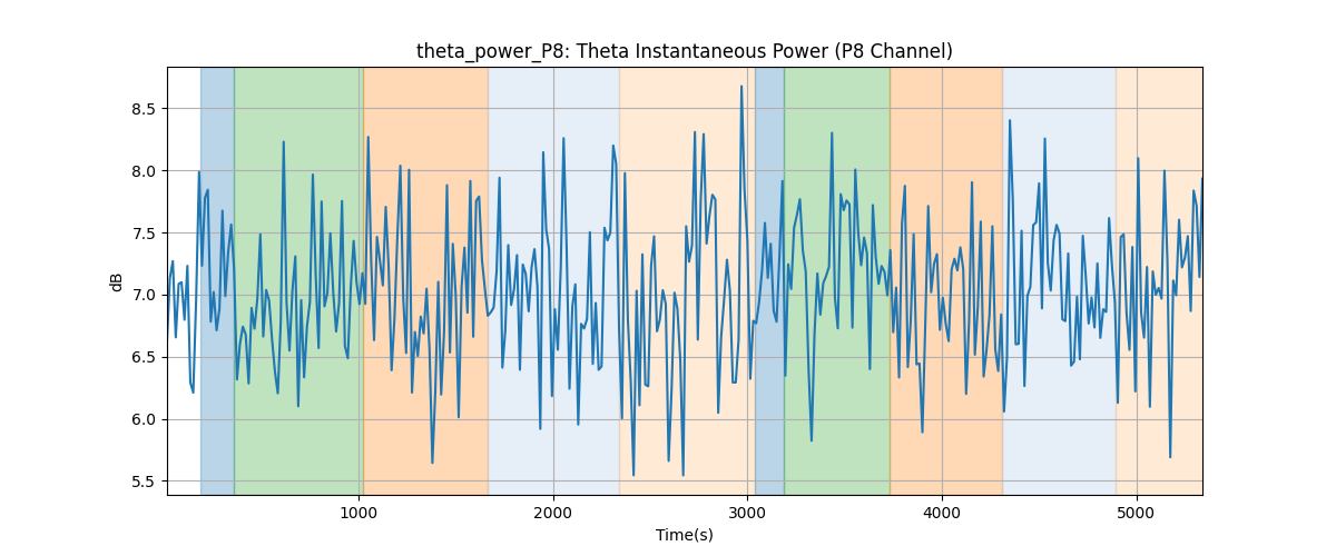 theta_power_P8: Theta Instantaneous Power (P8 Channel)