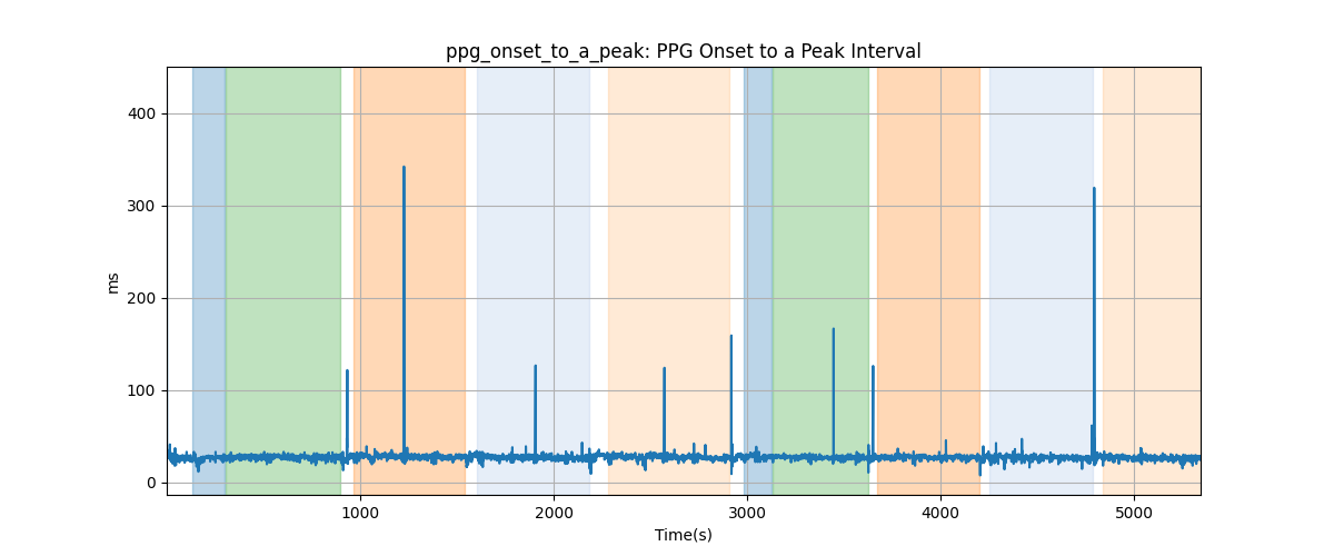 ppg_onset_to_a_peak: PPG Onset to a Peak Interval