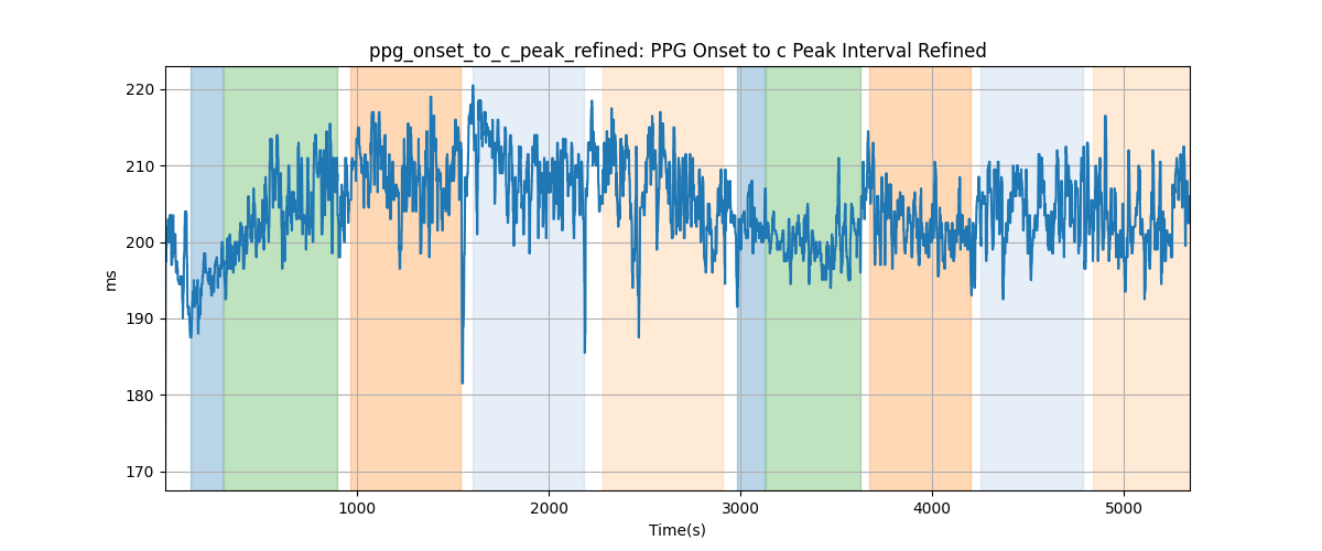 ppg_onset_to_c_peak_refined: PPG Onset to c Peak Interval Refined