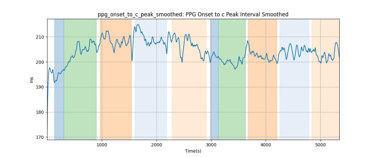 ppg_onset_to_c_peak_smoothed: PPG Onset to c Peak Interval Smoothed