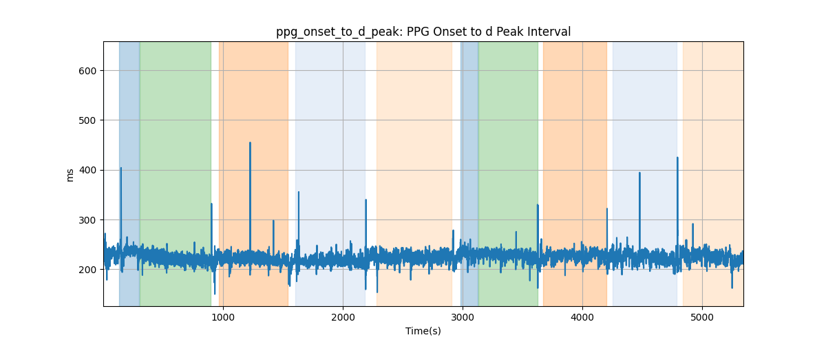 ppg_onset_to_d_peak: PPG Onset to d Peak Interval