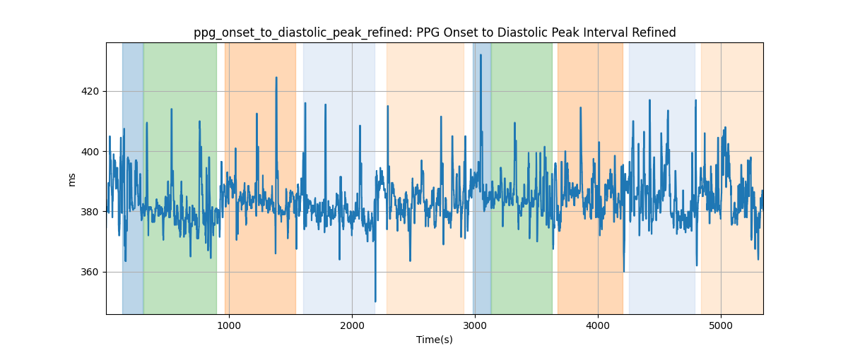 ppg_onset_to_diastolic_peak_refined: PPG Onset to Diastolic Peak Interval Refined