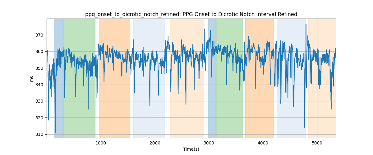 ppg_onset_to_dicrotic_notch_refined: PPG Onset to Dicrotic Notch Interval Refined