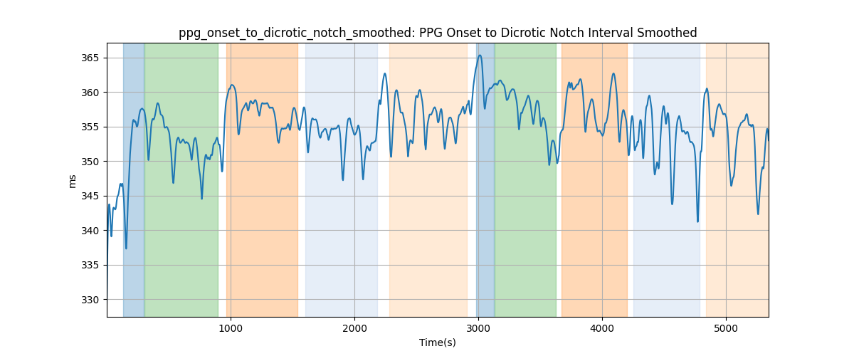 ppg_onset_to_dicrotic_notch_smoothed: PPG Onset to Dicrotic Notch Interval Smoothed