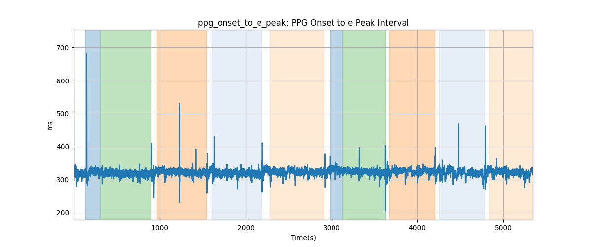 ppg_onset_to_e_peak: PPG Onset to e Peak Interval