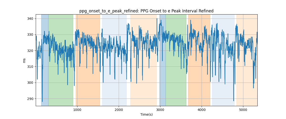 ppg_onset_to_e_peak_refined: PPG Onset to e Peak Interval Refined