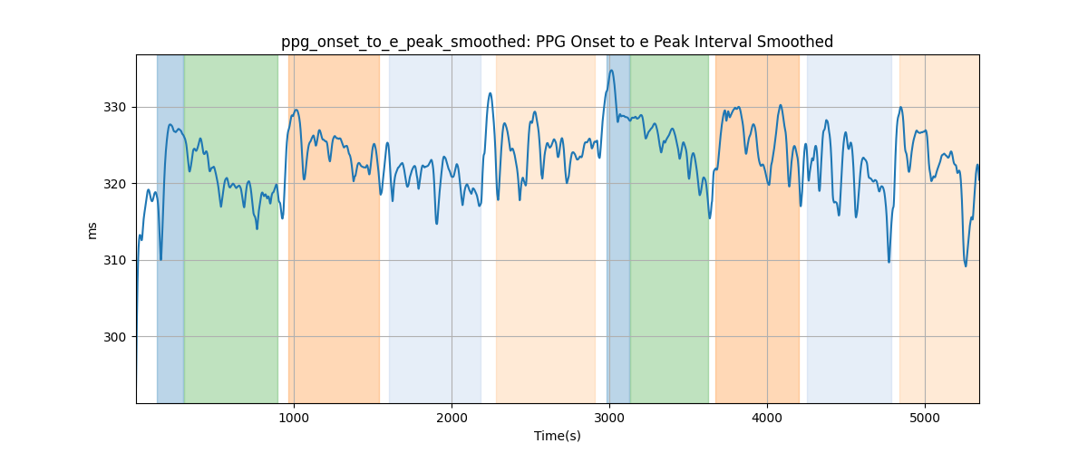 ppg_onset_to_e_peak_smoothed: PPG Onset to e Peak Interval Smoothed