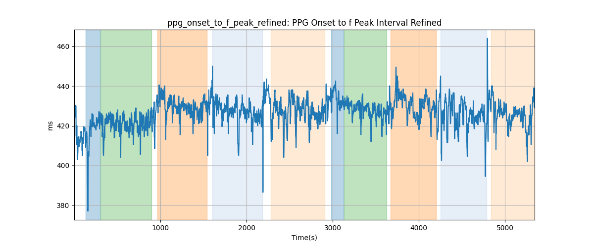 ppg_onset_to_f_peak_refined: PPG Onset to f Peak Interval Refined