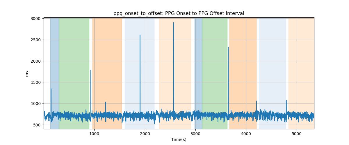 ppg_onset_to_offset: PPG Onset to PPG Offset Interval