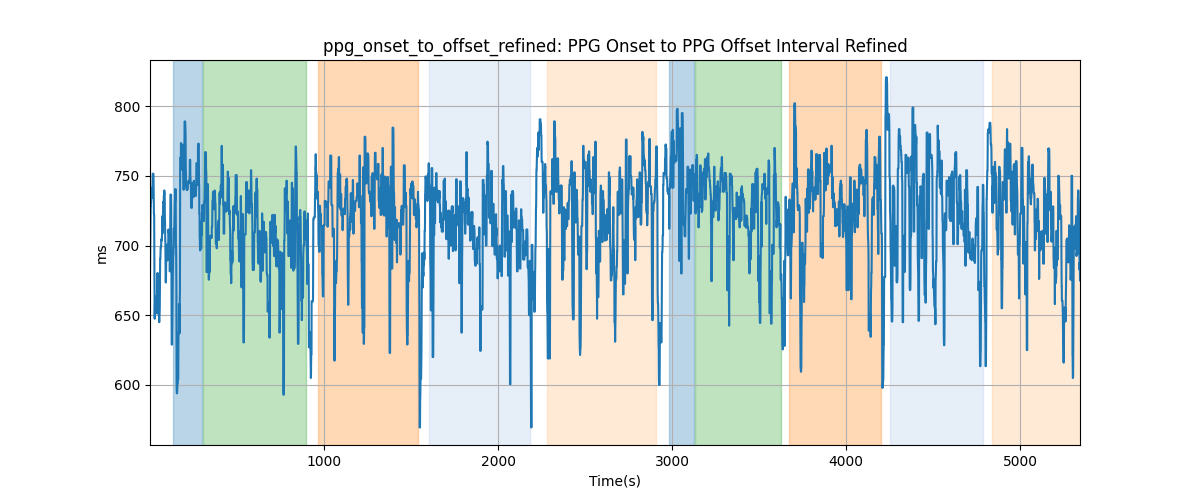 ppg_onset_to_offset_refined: PPG Onset to PPG Offset Interval Refined