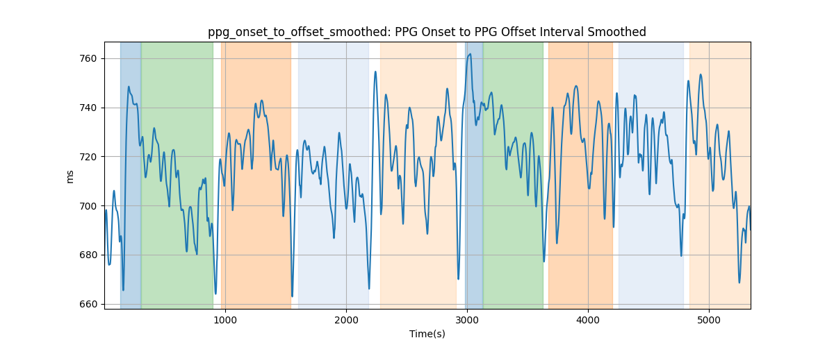 ppg_onset_to_offset_smoothed: PPG Onset to PPG Offset Interval Smoothed