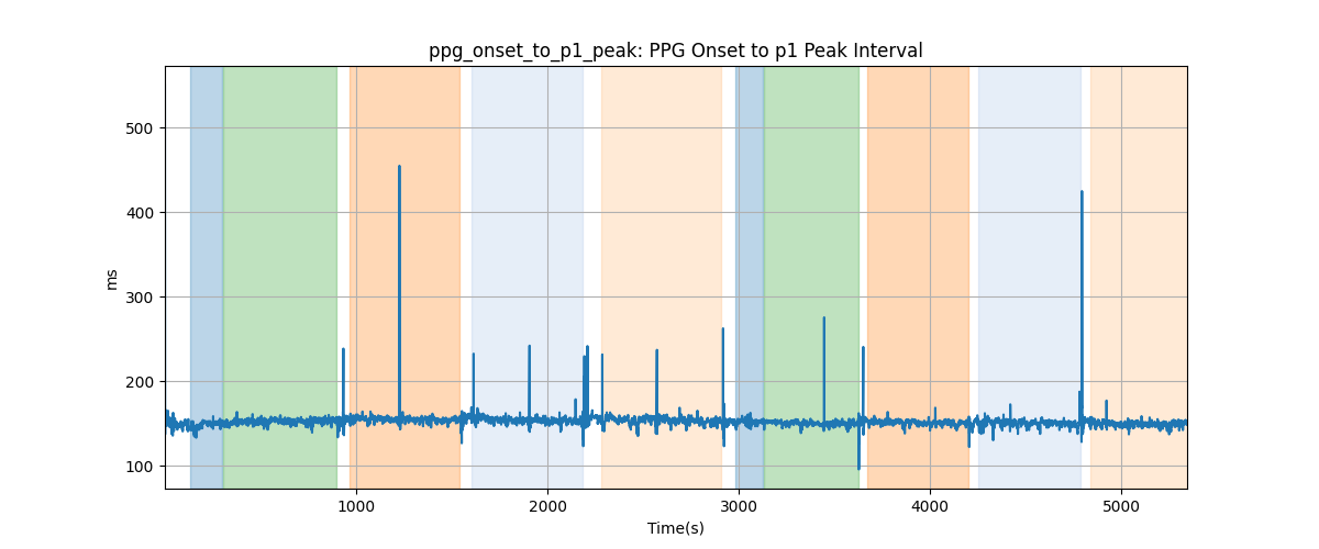 ppg_onset_to_p1_peak: PPG Onset to p1 Peak Interval