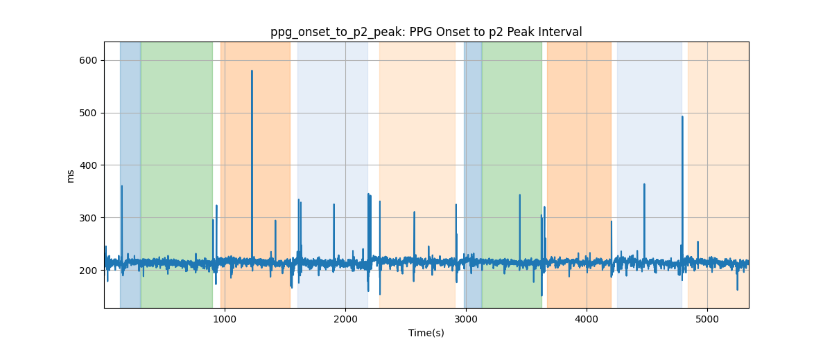 ppg_onset_to_p2_peak: PPG Onset to p2 Peak Interval