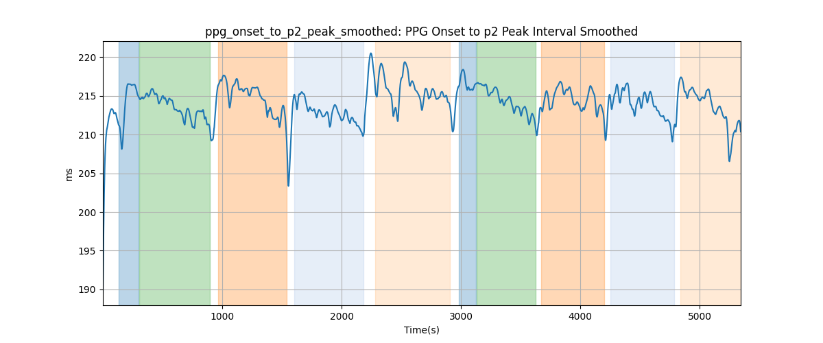 ppg_onset_to_p2_peak_smoothed: PPG Onset to p2 Peak Interval Smoothed