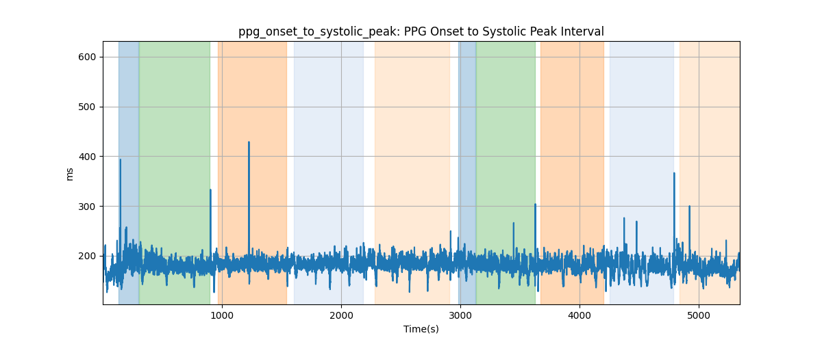 ppg_onset_to_systolic_peak: PPG Onset to Systolic Peak Interval