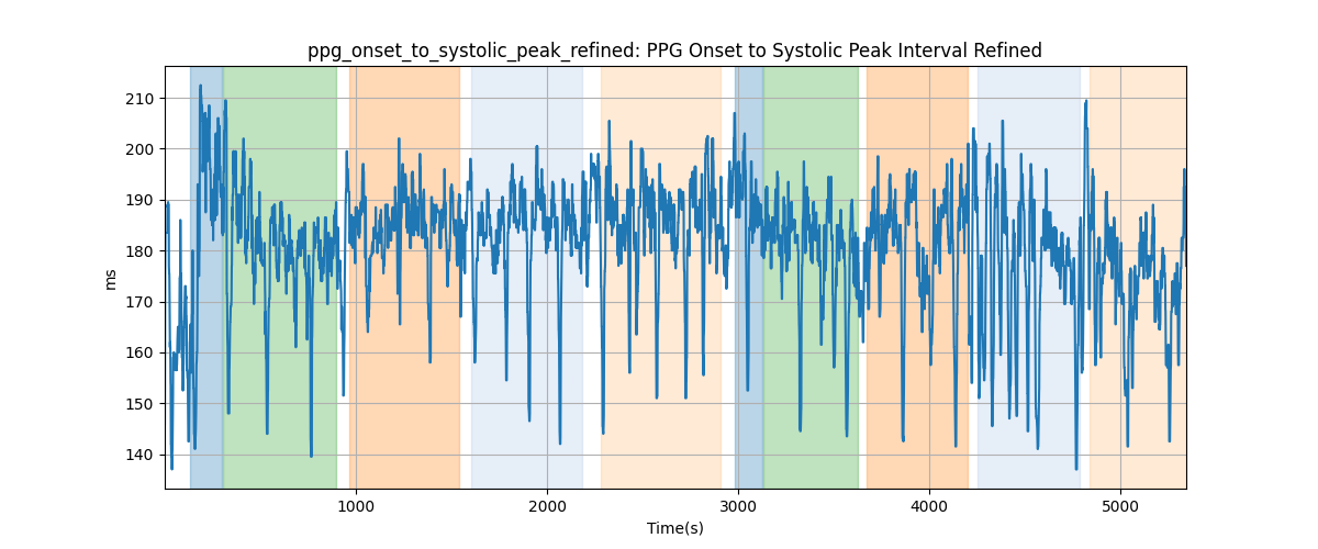 ppg_onset_to_systolic_peak_refined: PPG Onset to Systolic Peak Interval Refined